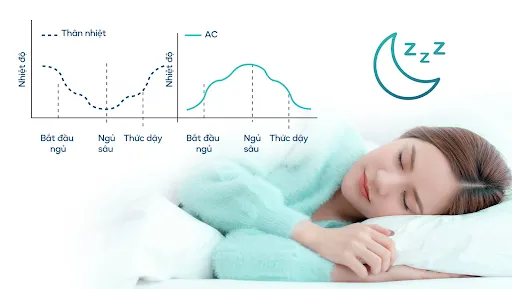 Tự động điều chỉnh nhiệt độ giúp ngủ sâu giấc